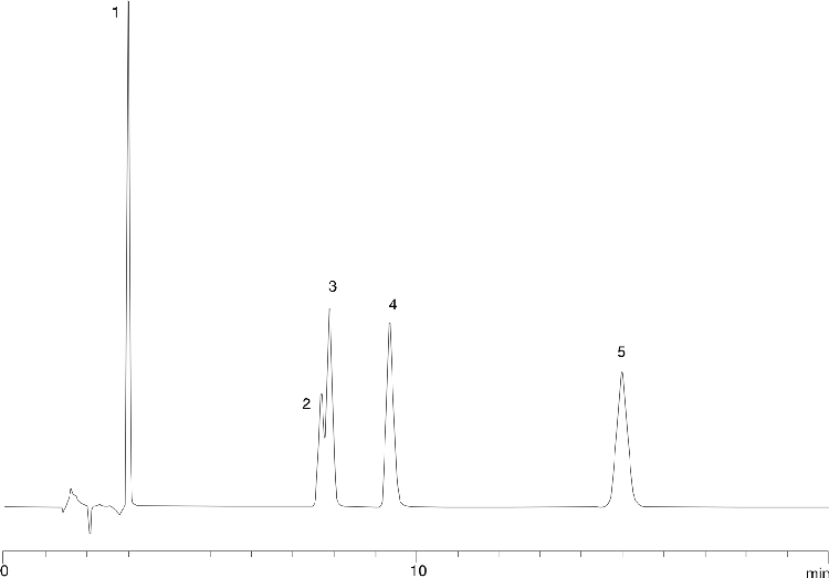 Polar acids on Luna C18(2)