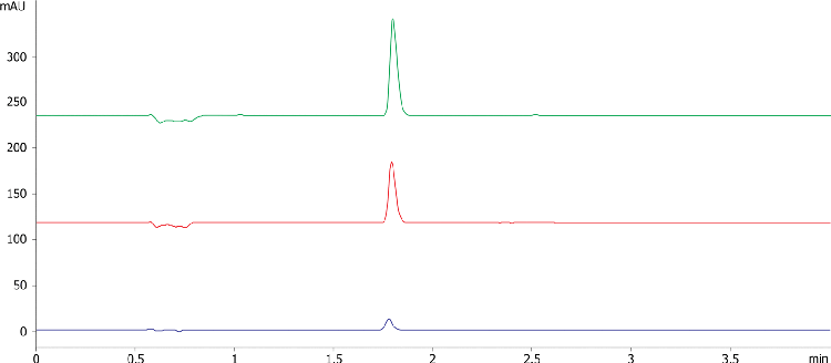 Ibuprofen Dissolution - Sample Loading on Kinetex 5 µm C18 150 x 4.6 mm