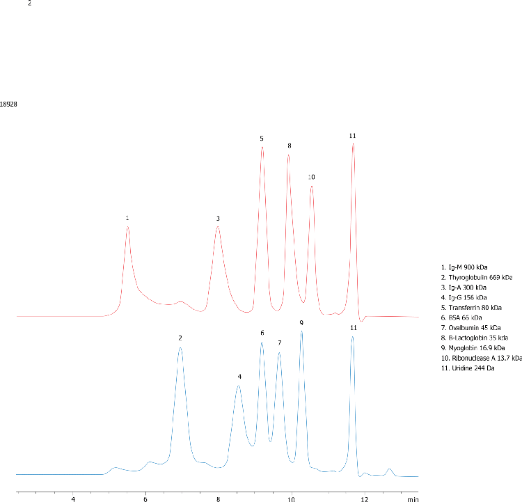 MW Calibration Proteins on BioSep-SEC-S3000(2)