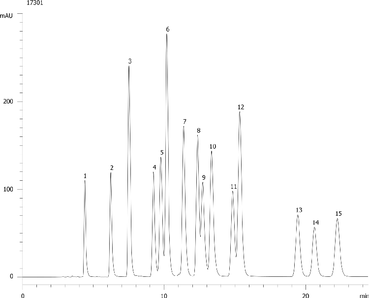EPA 8330 Explosives mix using Synergi Hydro RP