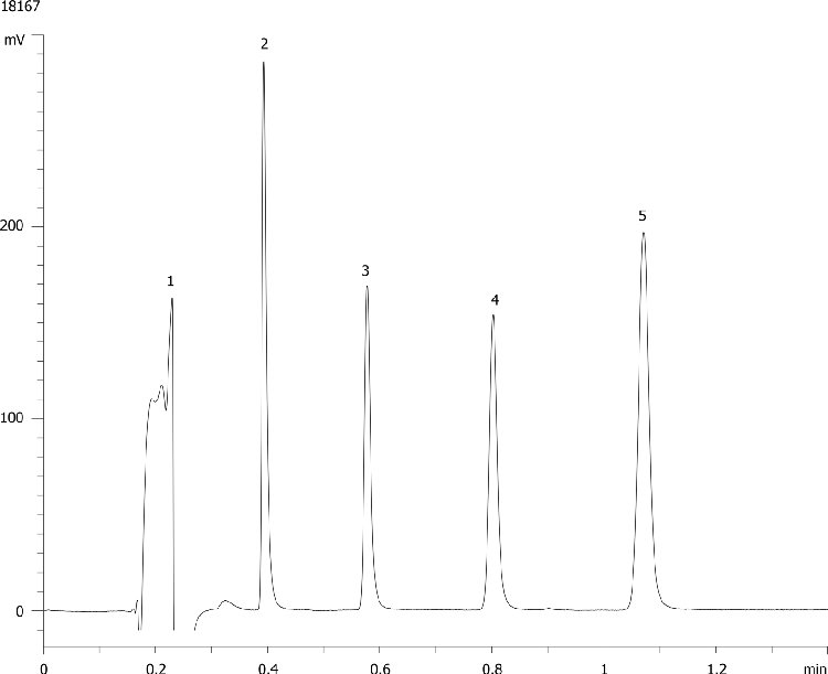 Column Test Mix on Kinetex 1.7µm C18 50 x 2.1mm ID