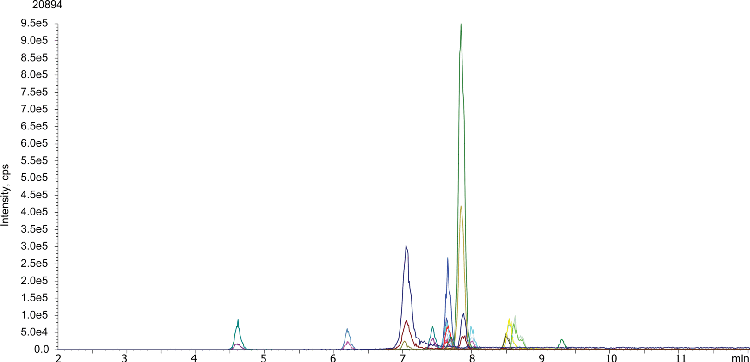 Quantification of Phenylurea Pesticides by QuEchERS and LC/MS/MS