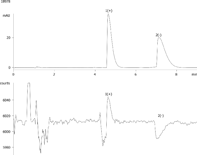 Propranolol on Lux 5 µm Cellulose-1 by Chiral SFC with MeOH dissolution solvent