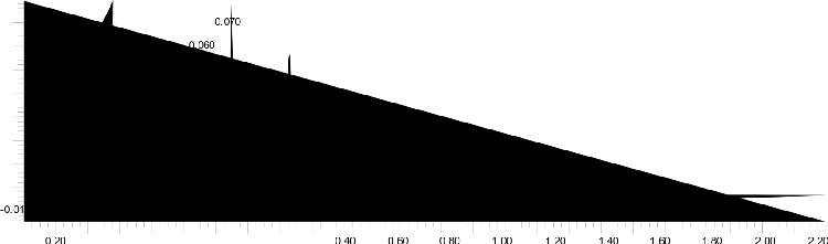 Benzalkonium Chloride UPS method using Kinetex 2.6u Biphenyl 100x2.1mm