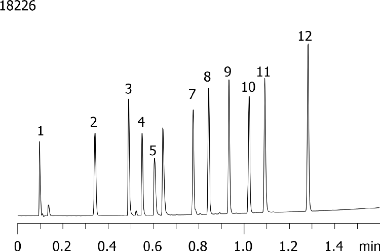 Throughput - Kinetex 2.6µm C18 50 x 4.6mm ID (4.6 mL/min)