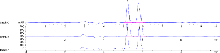 Lux i-Amylose-3 Separation for Oxybutynin