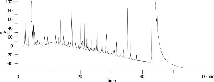 Mobile Phase Comparison using Formic Acid