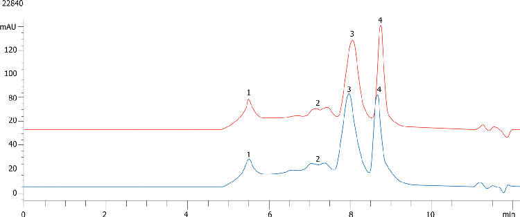 Antibody Fluorophore Conjugate (FITC-IgG) Low salt buffer ± Organic (100mM PO4 pH 6.8 ± 10% IPA)