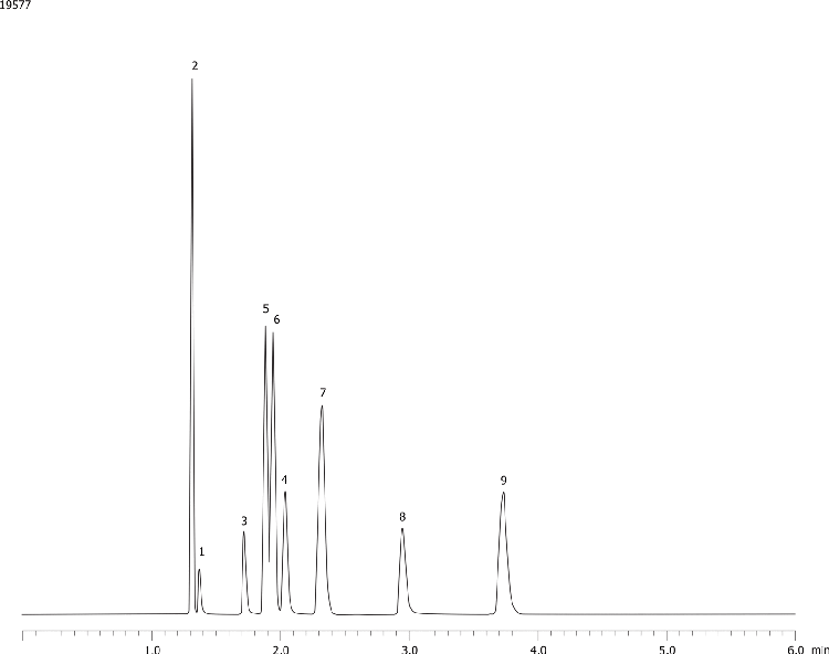 Separation of Propanal from Blood Alcohols on ZB-BAC2, 30 x 0.53 x 2.00