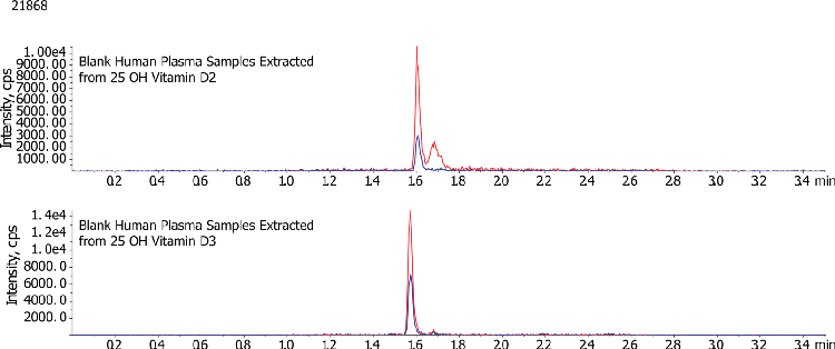 Extraction of Mono Hydroxy Vitamin D2 and D3 from Phree on Kinetex C18 2.6u 30x3 mm