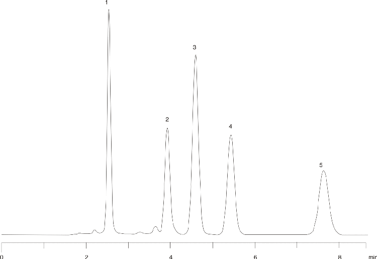 Cephalosporin Antibiotics on Synergi Polar-RP