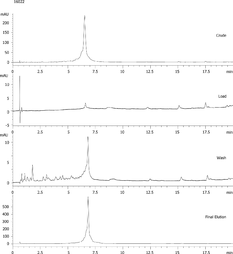 40nt DNA Desalting - Crude, Load, Wash, & Elution Fractions