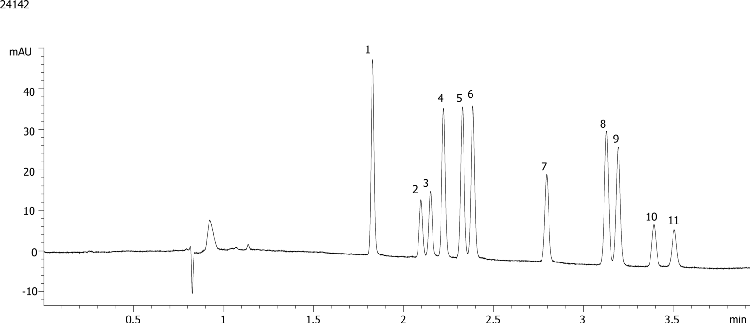 Cannabinoids using Kinetex 2.6um Polar C18 150x4.6mm