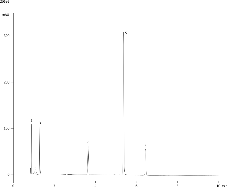 Water soluble vitamins on Kinetex 2.6µm C18, 100x4.6mm