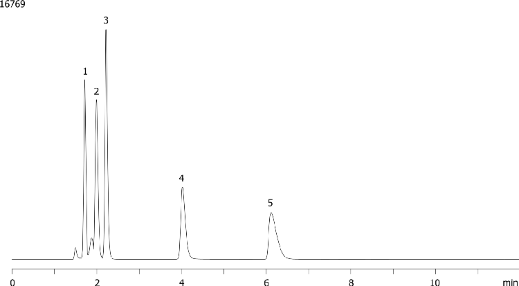 Isocratic Separation of a Cold Mix on Gemini C18 (69% MeOH)