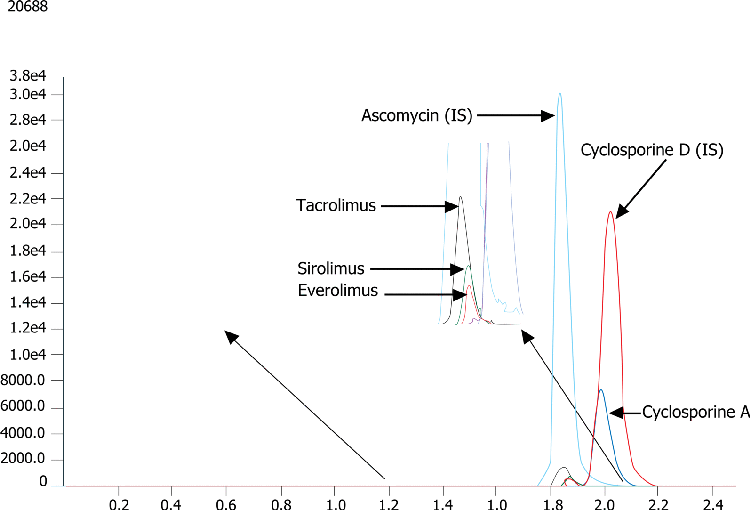 Immunosuppressants by LCMS using Luna 5um Phenyl-Hexyl 50x2.1mm