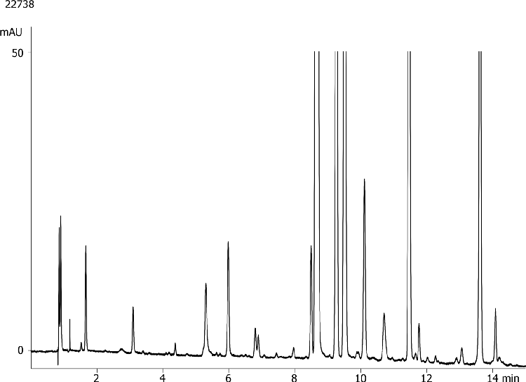 Nutraceutical profile using Kinetex 5u C18 150x4.6mm