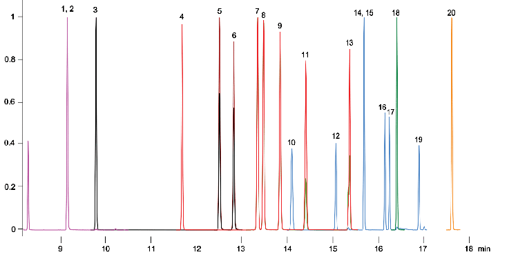 Analysis of PCBs on a 40m Zebron ZB-Dioxin GC Column by GC-MS/MS