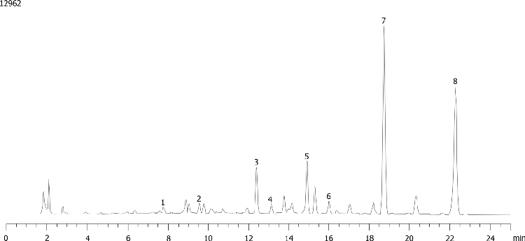 Red Clover Isoflavones - HPLC