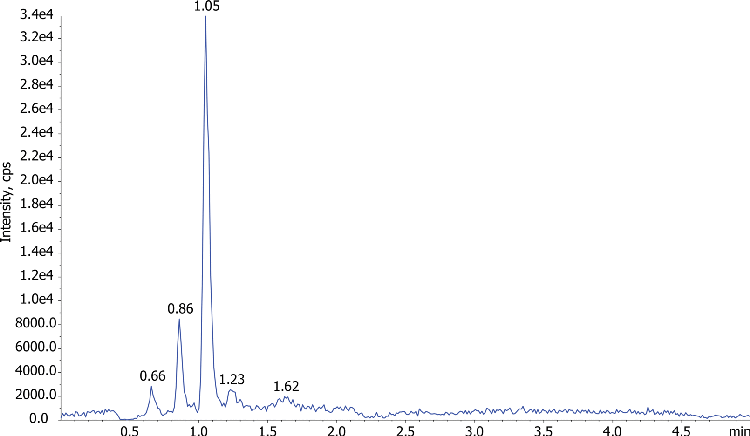 Nornicotine using SPE with Gemini NX-C18, LC-MSMS (Fig.3c)