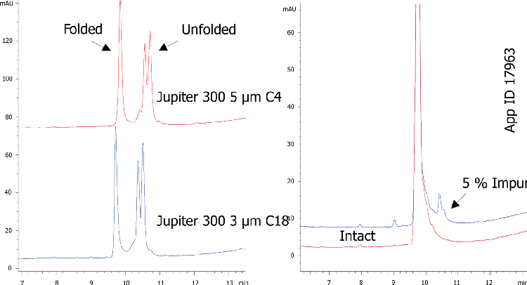 Interferon-Alpha (Intact & Unfolded) on Jupiter 3u C18 and Jupiter 5u C4