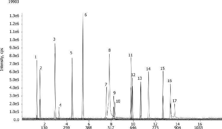 Phthalate Esters using Kinetex 2.6u Phenyl-Hexyl