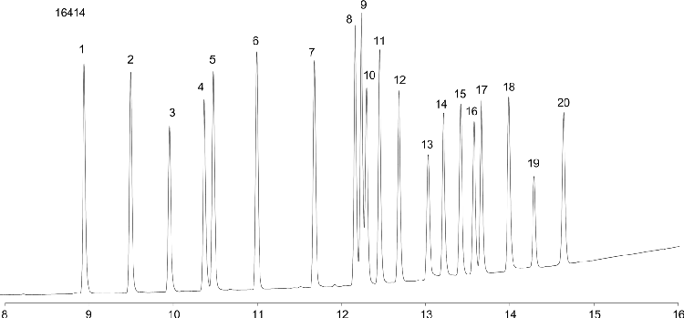 EPA Method 8081A: Chlorinated Pesticides on ZB-XLB