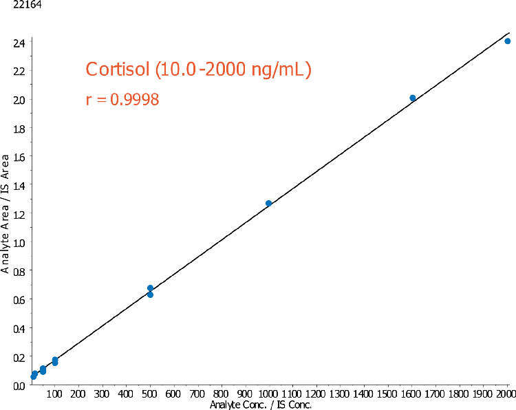Cortisone/cortisol representative of curve