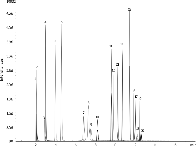 Phthalates in Foods by LC/MS /MS on Synergi Polar-RP 2.5µm, 100x2.0 mm