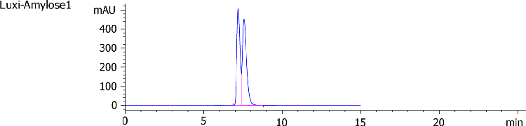 Lux i-Amylose-1 Separation for Diniconazole