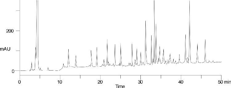 TFA Concentration Comparison (3) - Tryptic Digest of Beta-Lactoglobulin