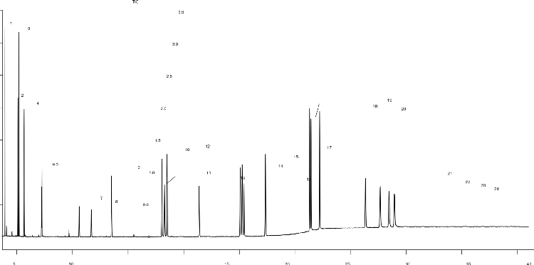 GC-MS Analysis of EU 15+1 & EPA 610 using a Zebron ZB-PAH-EU GC Column