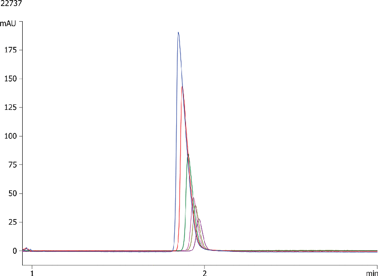 Analytical loading study using Kinetex 5u EVO C18 150x4.6mm