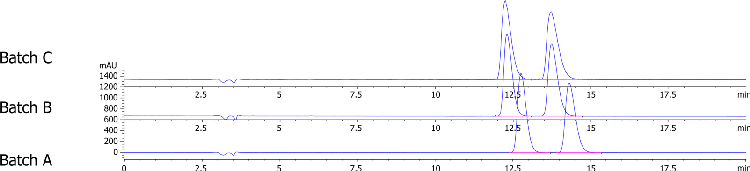 Lux i-Amylose-3 Separation for Fipronil