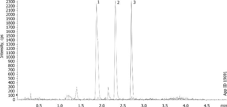 LC/MS/MS Analysis of Digoxin and Digitoxin in plasma (0.25 ng/mL) using Strata-X and Kinetex C8