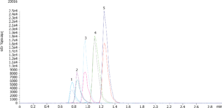 Alfatoxins in Food by LC/MS/MS