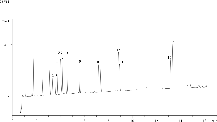 Preservatives Analysis using Kinetex 2.6µm C8 100x4.6mm