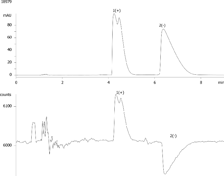 Propranolol on Lux 5 µm Cellulose-1 by Chiral SFC with MeOH dissolution solvent