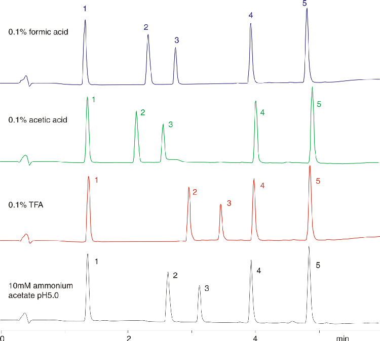 pH Flexibility - Figure 7d