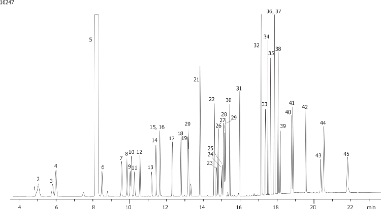 Industrial Chemicals: Alcohols on ZB-WAX