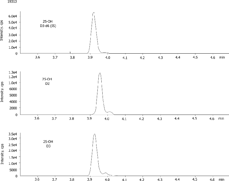 25-OH Vitamin D2 and D3 Standards from Serum on Kinetex 2.6µm C18 after PPT