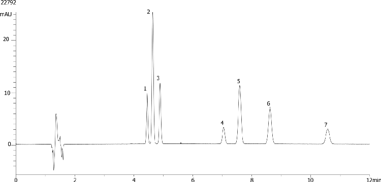 Methoxybenzene Isomers on a Kinetex 2.6 µm F5 150 x 4.6