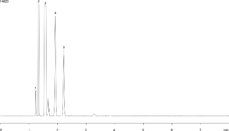 Propane Purity using ZB-1 60x0.32x3.0
