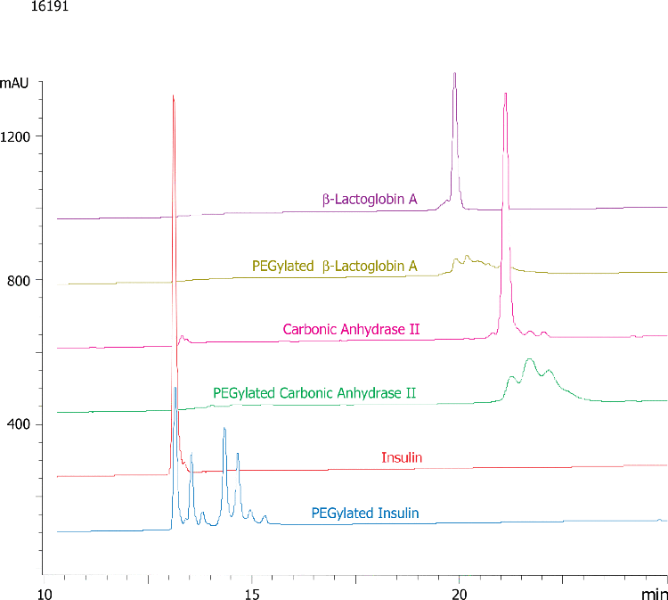 Overlay of PEGylated vs. Native Proteins on Jupiter® 300 C4 Column