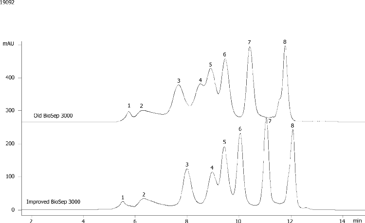 Compare BioSep-SEC-S4000(2) & -S4000 7 proteins