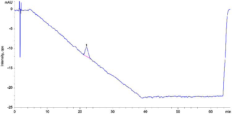 Lisinopril Ph. Eur. Reference Solution C on Kinetex 5 µm XB-C18 250 x 4.6 mm on Agilent 1100 LC/UV
