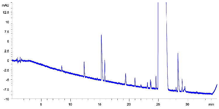 Pharmaceutical Impurity Profile on Luna Omega 3 µm C18 (batch 1) 150x4.6 mm using Agilent 1200 UHPLC Binary system