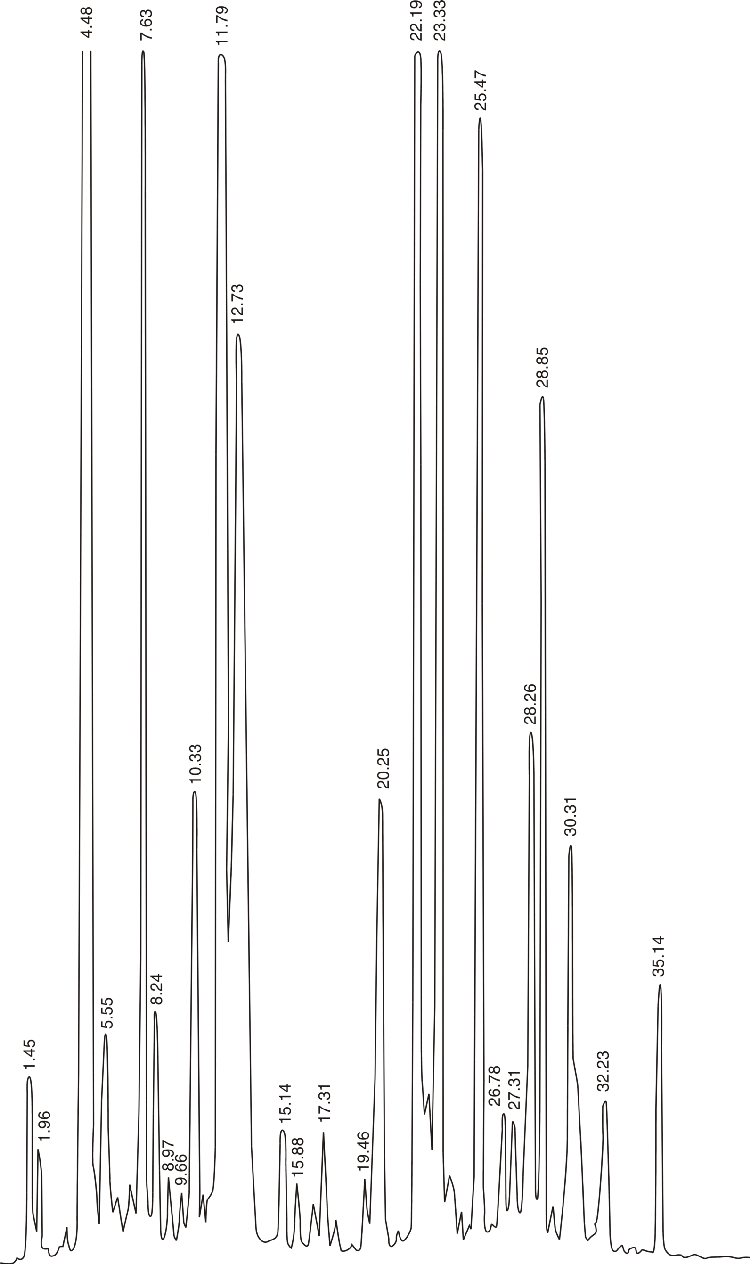 Polyamines (Dansylated)