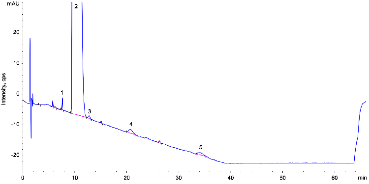 Lisinopril Ph. Eur. Reference Solution A+B+C+D on Kinetex 5 µm C18 250 x 4.6 mm on Agilent 1100 LC/UV