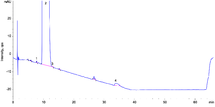 Lisinopril Ph. Eur. Test Solution on Kinetex 5 µm C18 250 x 4.6 mm on Agilent 1100 LC/UV